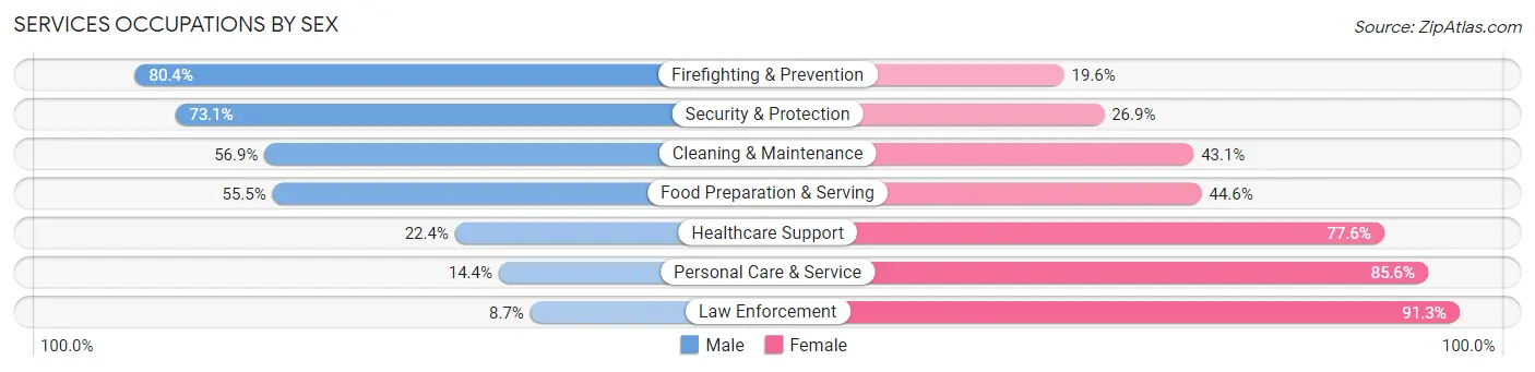 Services Occupations by Sex in Zip Code 98030
