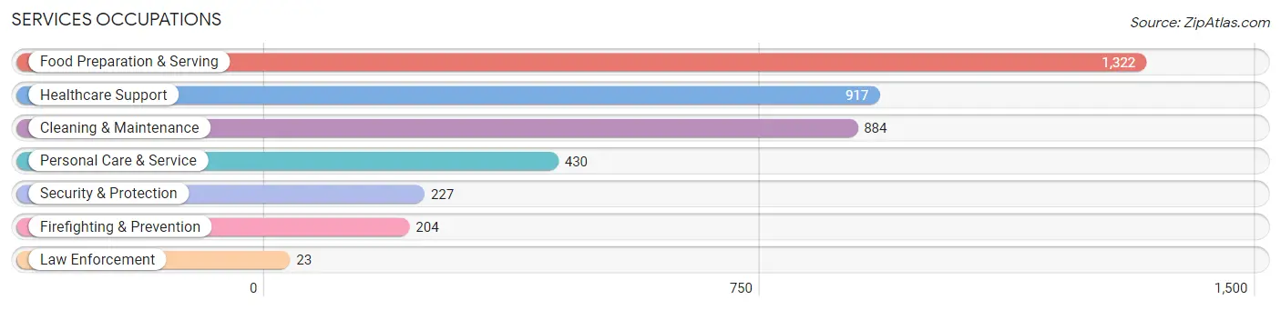 Services Occupations in Zip Code 98030