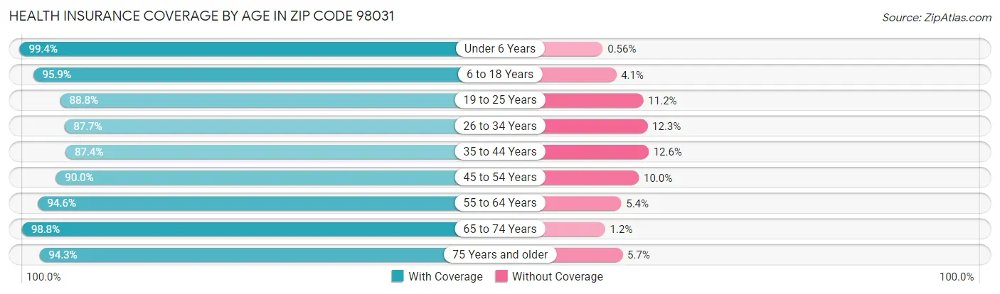 Health Insurance Coverage by Age in Zip Code 98031