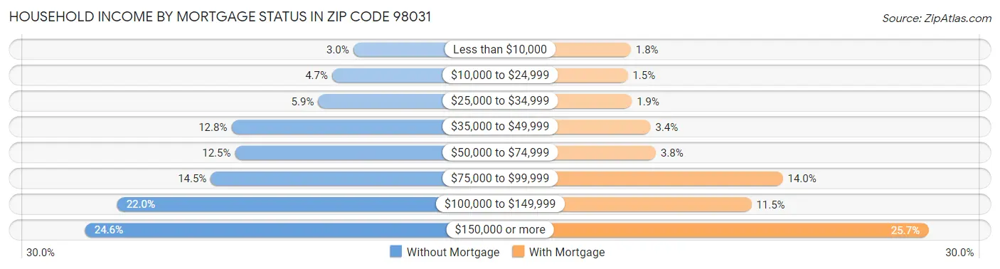 Household Income by Mortgage Status in Zip Code 98031