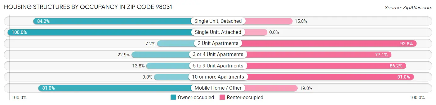 Housing Structures by Occupancy in Zip Code 98031