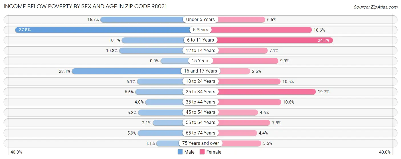 Income Below Poverty by Sex and Age in Zip Code 98031