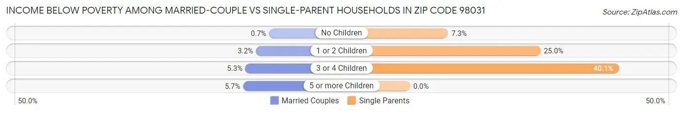 Income Below Poverty Among Married-Couple vs Single-Parent Households in Zip Code 98031