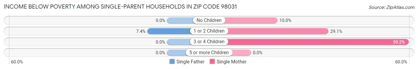 Income Below Poverty Among Single-Parent Households in Zip Code 98031