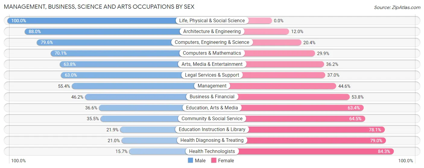Management, Business, Science and Arts Occupations by Sex in Zip Code 98031