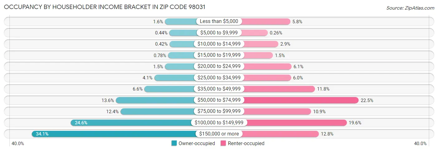 Occupancy by Householder Income Bracket in Zip Code 98031