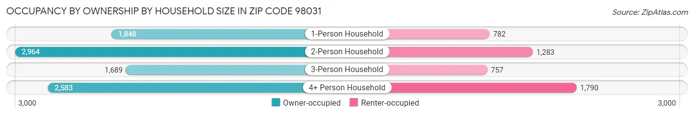 Occupancy by Ownership by Household Size in Zip Code 98031