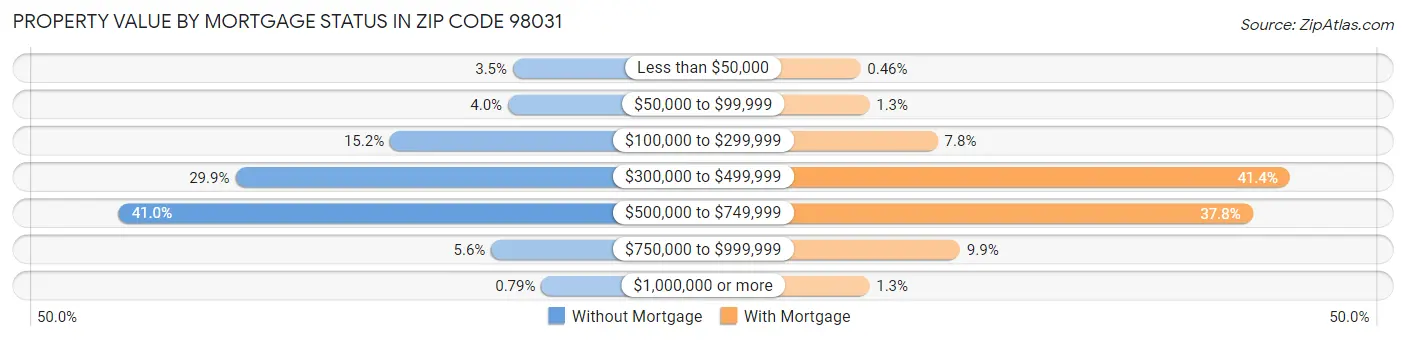 Property Value by Mortgage Status in Zip Code 98031