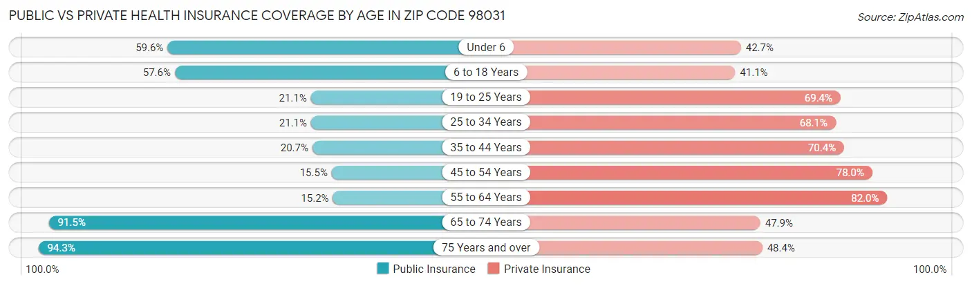 Public vs Private Health Insurance Coverage by Age in Zip Code 98031