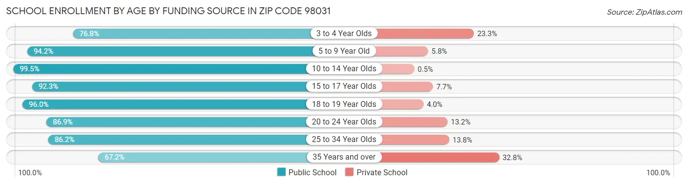 School Enrollment by Age by Funding Source in Zip Code 98031