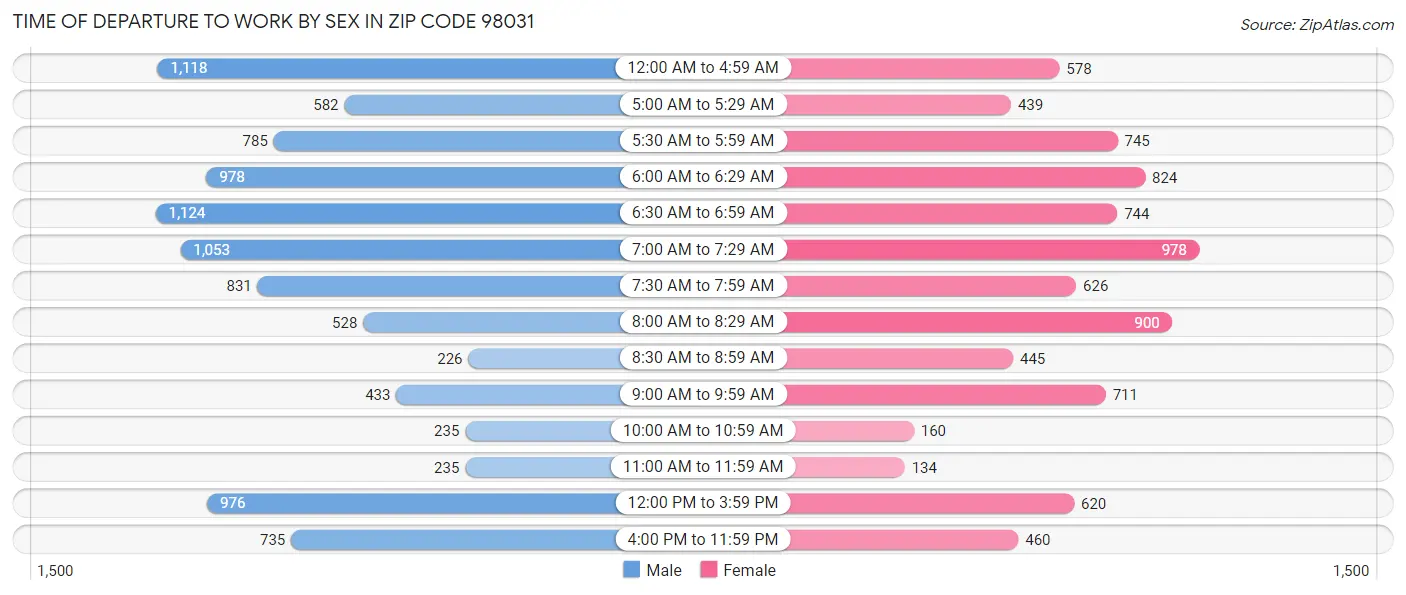 Time of Departure to Work by Sex in Zip Code 98031