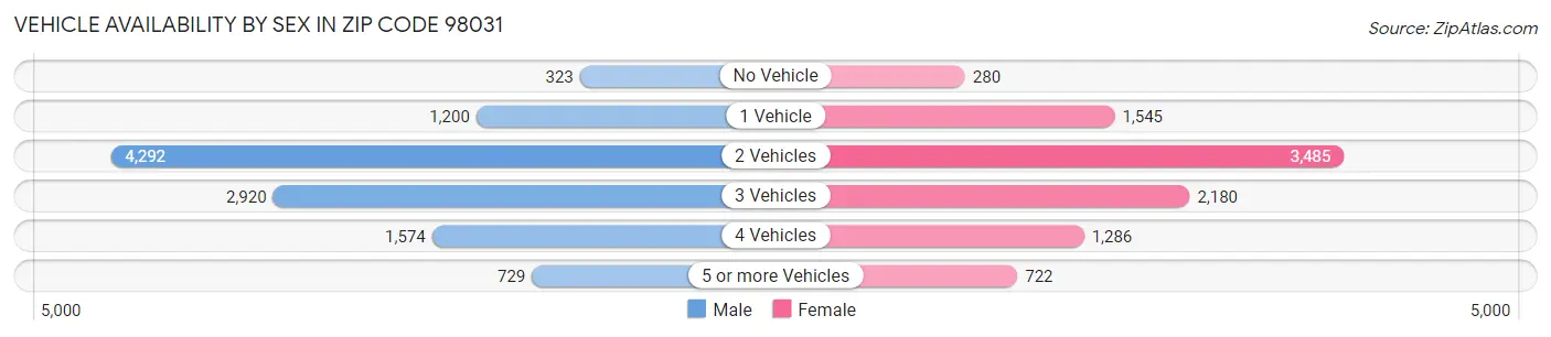 Vehicle Availability by Sex in Zip Code 98031