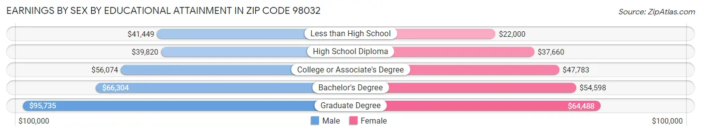 Earnings by Sex by Educational Attainment in Zip Code 98032