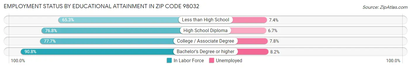Employment Status by Educational Attainment in Zip Code 98032