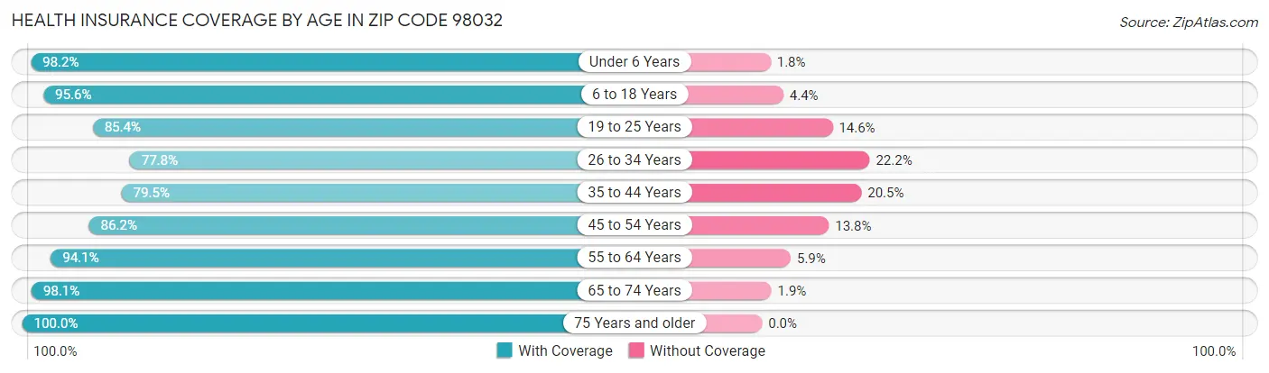 Health Insurance Coverage by Age in Zip Code 98032