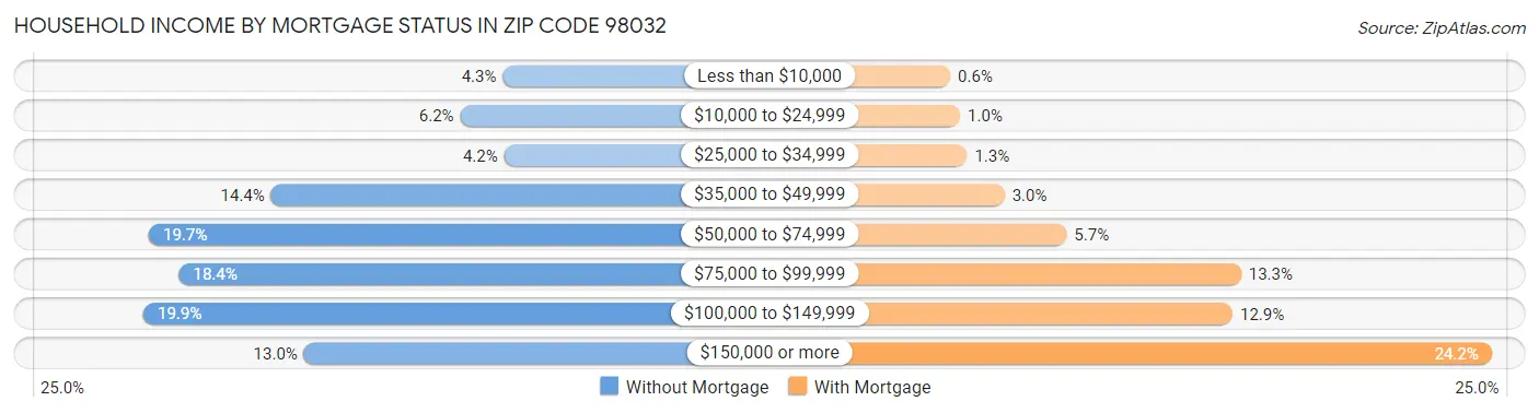Household Income by Mortgage Status in Zip Code 98032