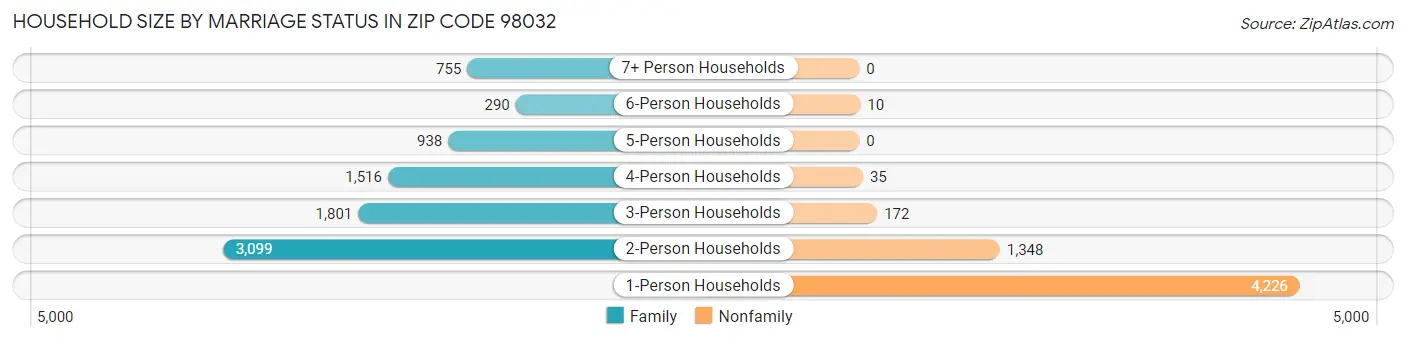 Household Size by Marriage Status in Zip Code 98032