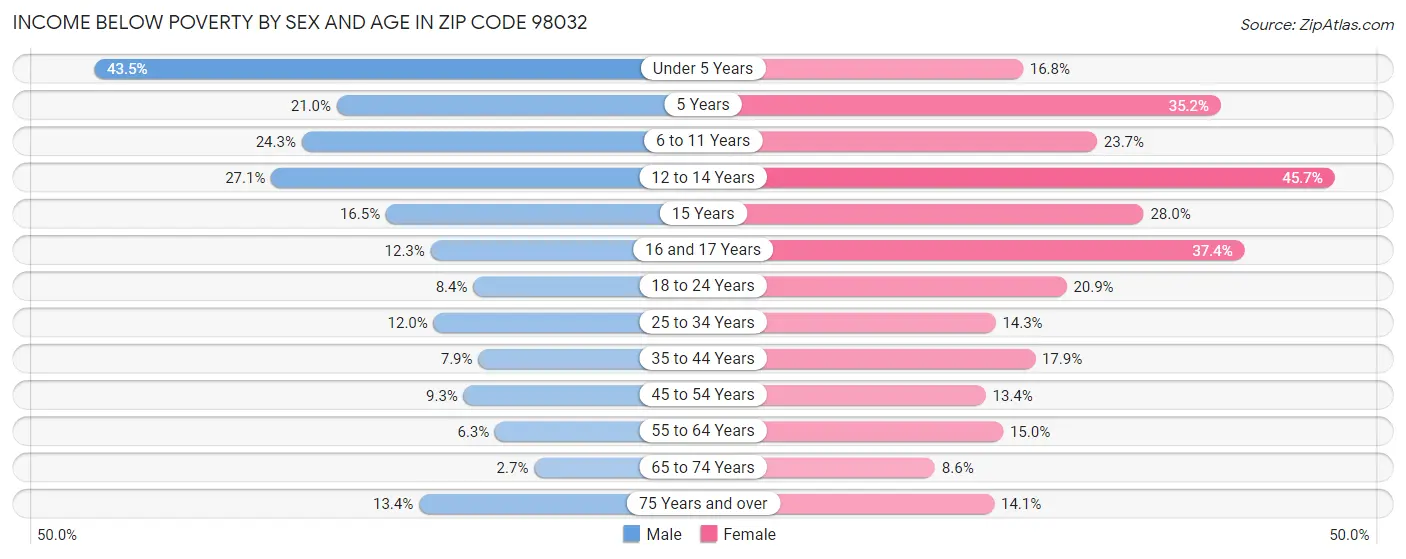 Income Below Poverty by Sex and Age in Zip Code 98032