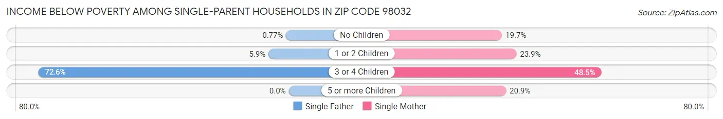 Income Below Poverty Among Single-Parent Households in Zip Code 98032