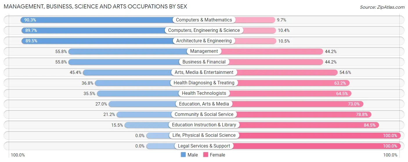 Management, Business, Science and Arts Occupations by Sex in Zip Code 98032