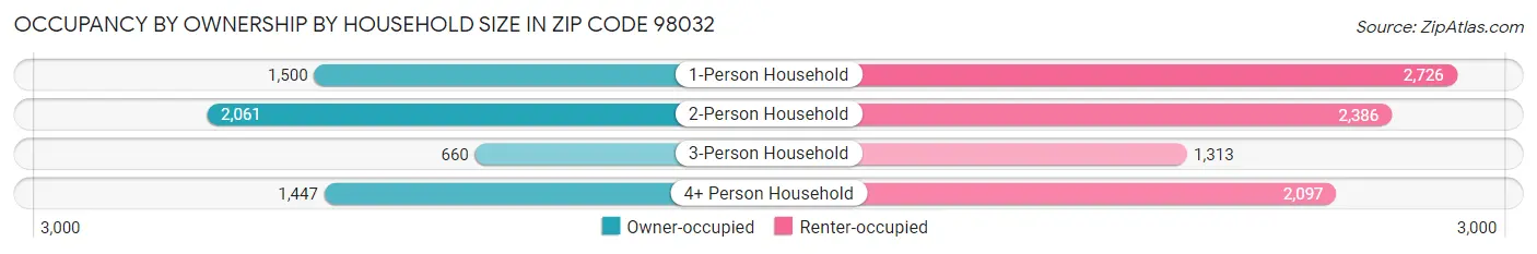 Occupancy by Ownership by Household Size in Zip Code 98032