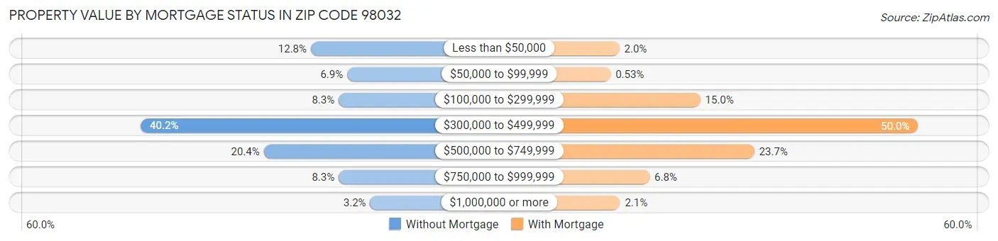 Property Value by Mortgage Status in Zip Code 98032