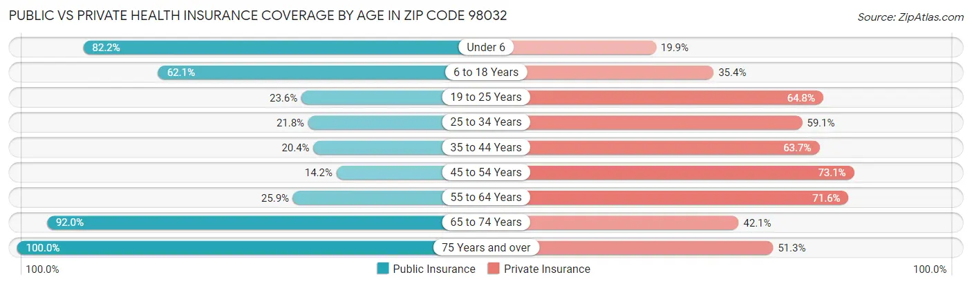 Public vs Private Health Insurance Coverage by Age in Zip Code 98032