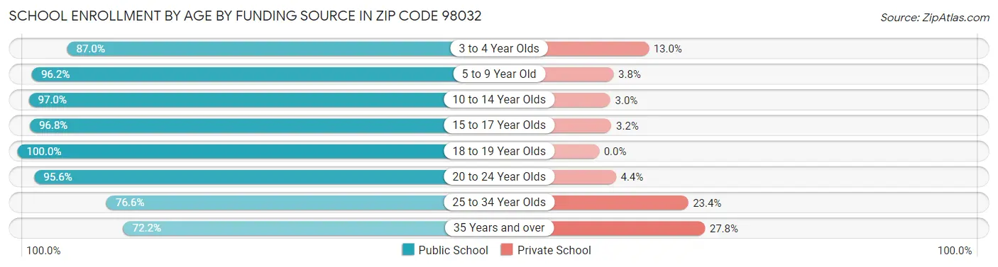School Enrollment by Age by Funding Source in Zip Code 98032
