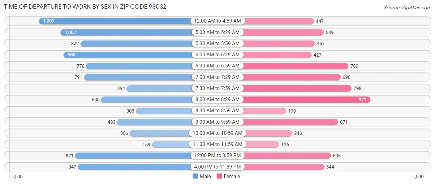 Time of Departure to Work by Sex in Zip Code 98032