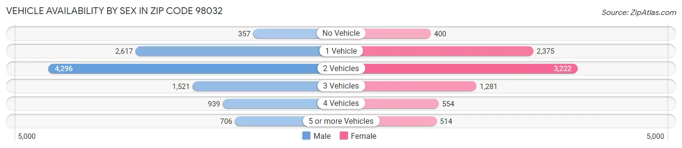 Vehicle Availability by Sex in Zip Code 98032