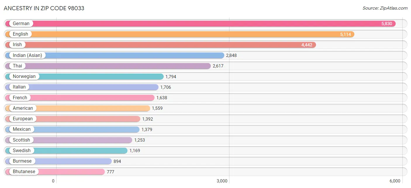 Ancestry in Zip Code 98033