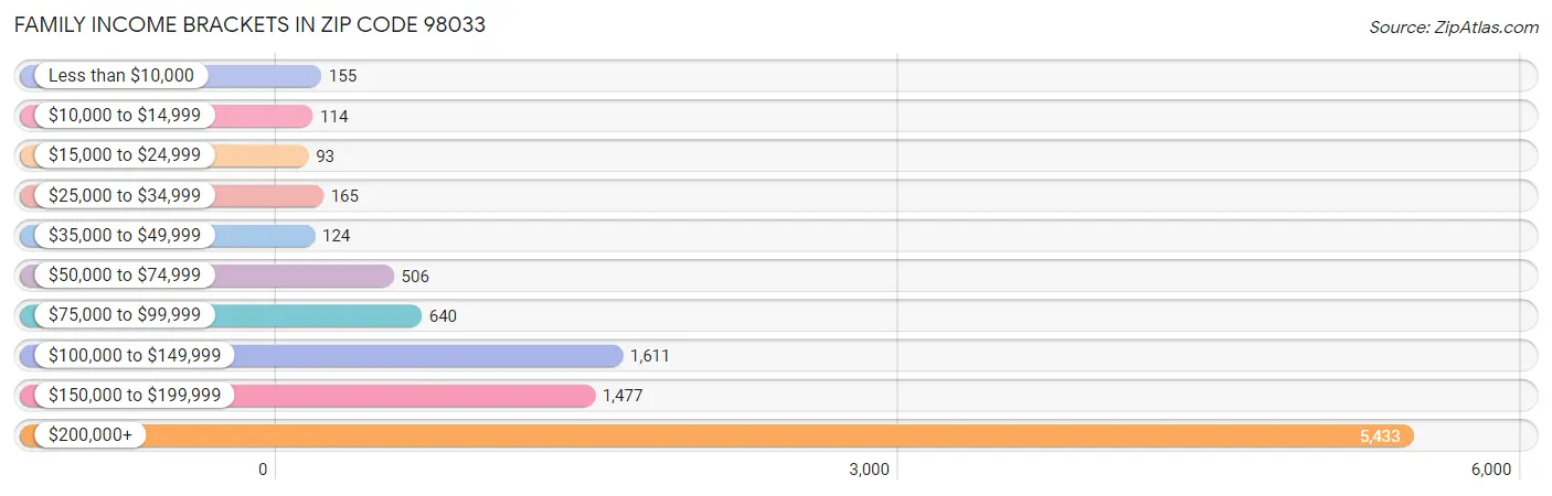 Family Income Brackets in Zip Code 98033