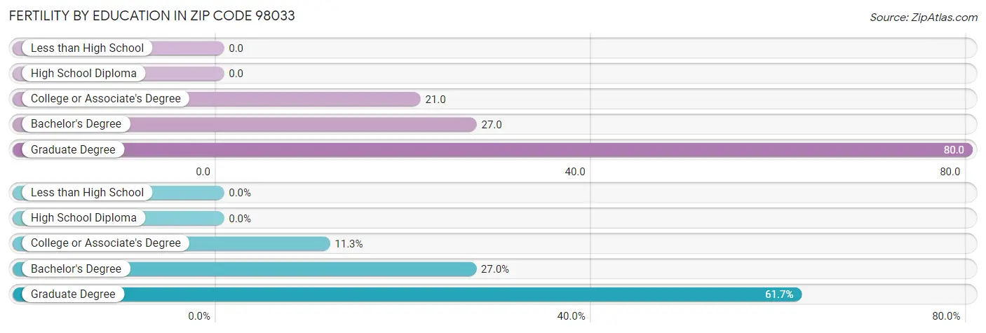 Female Fertility by Education Attainment in Zip Code 98033