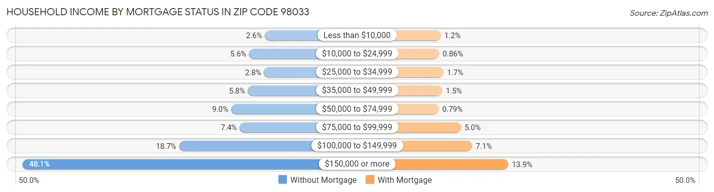 Household Income by Mortgage Status in Zip Code 98033