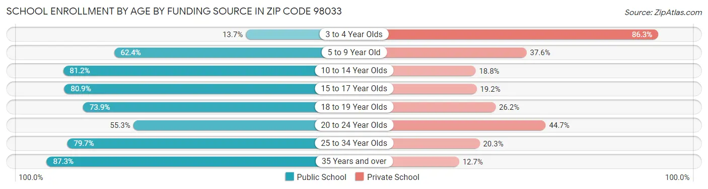 School Enrollment by Age by Funding Source in Zip Code 98033