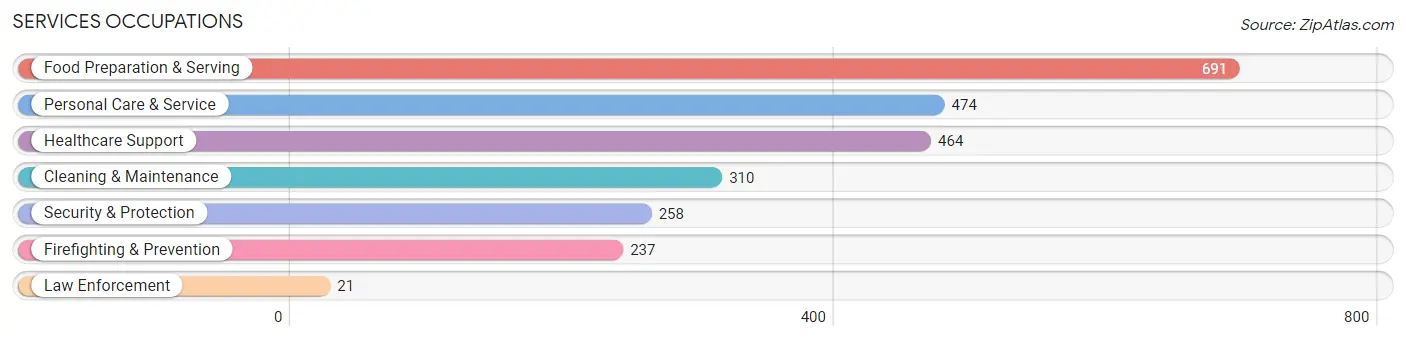 Services Occupations in Zip Code 98033