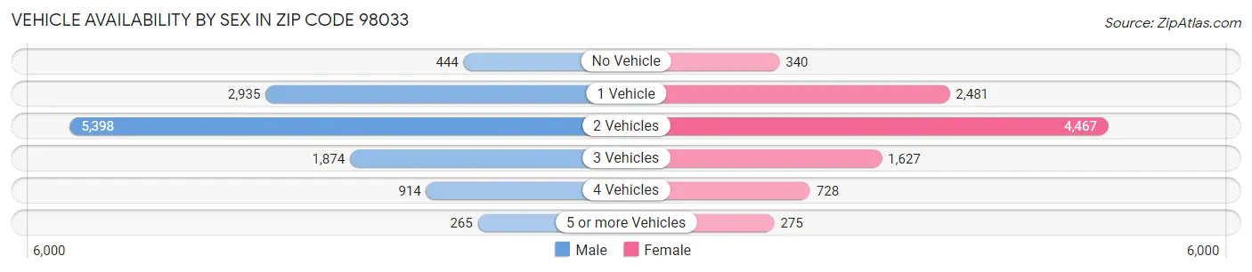 Vehicle Availability by Sex in Zip Code 98033