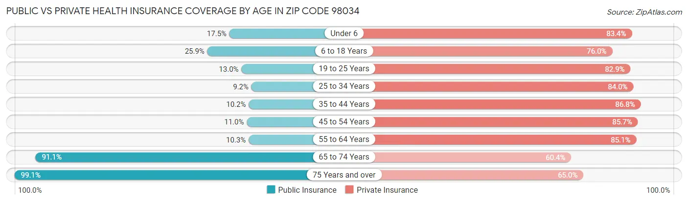 Public vs Private Health Insurance Coverage by Age in Zip Code 98034