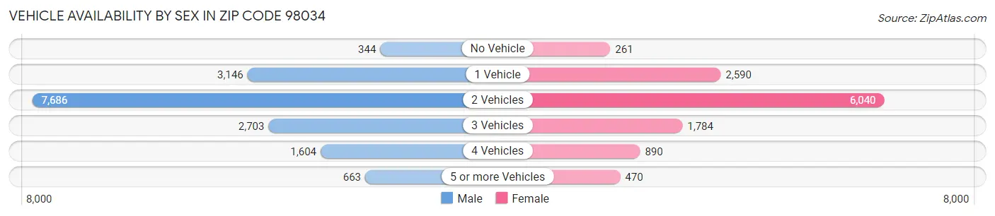 Vehicle Availability by Sex in Zip Code 98034