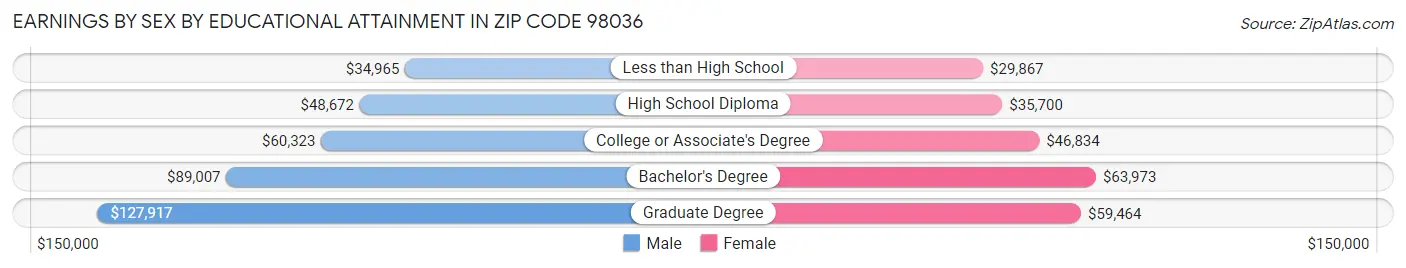 Earnings by Sex by Educational Attainment in Zip Code 98036