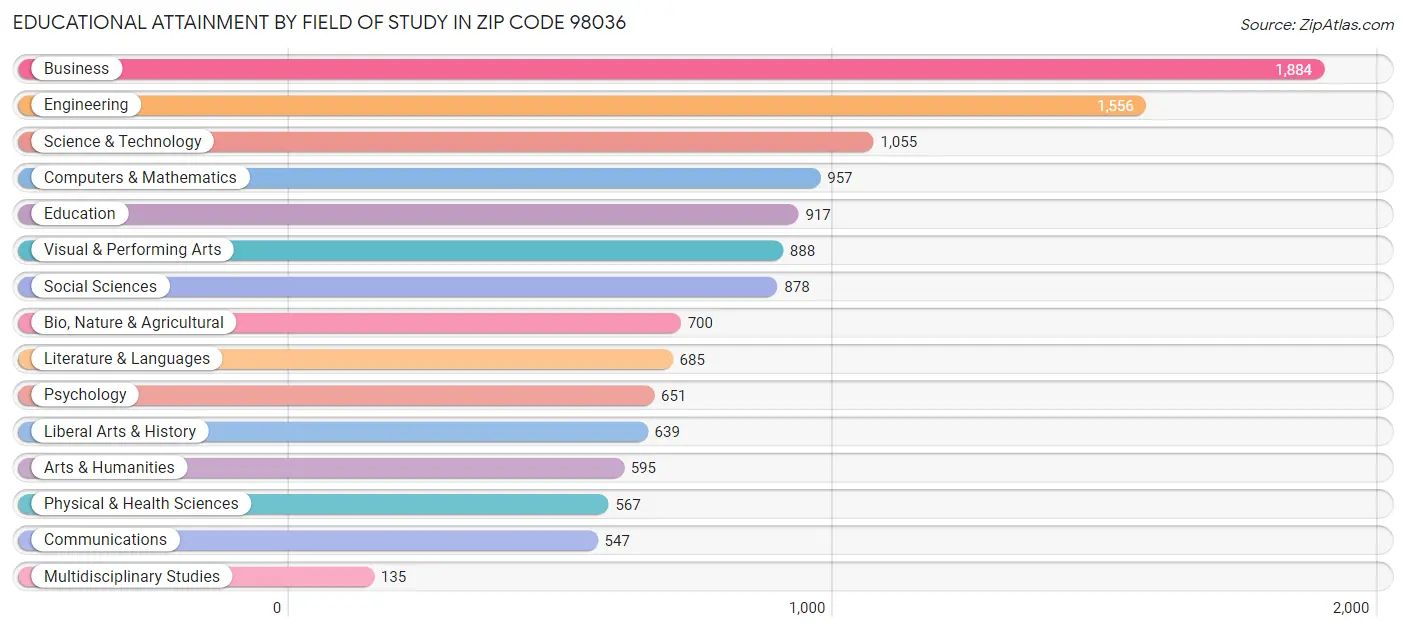 Educational Attainment by Field of Study in Zip Code 98036