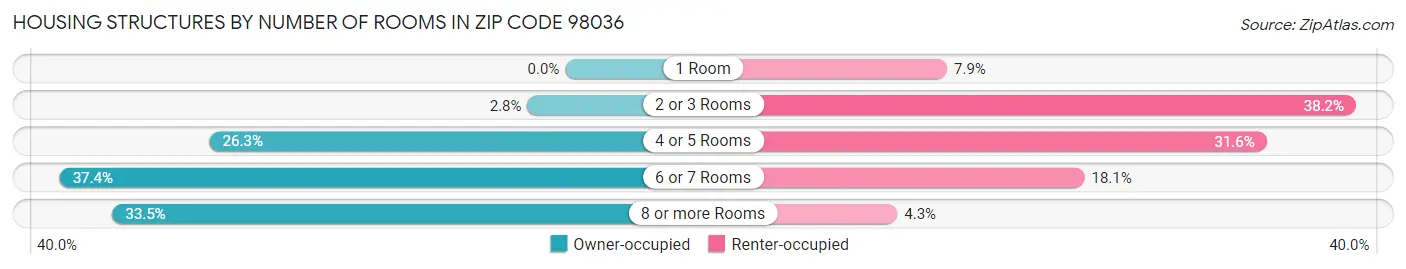 Housing Structures by Number of Rooms in Zip Code 98036