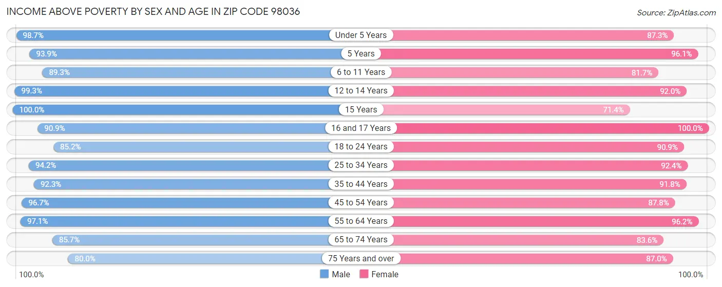 Income Above Poverty by Sex and Age in Zip Code 98036