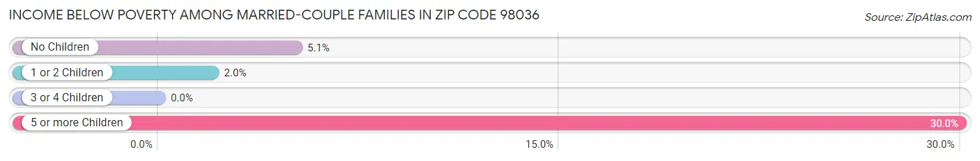 Income Below Poverty Among Married-Couple Families in Zip Code 98036