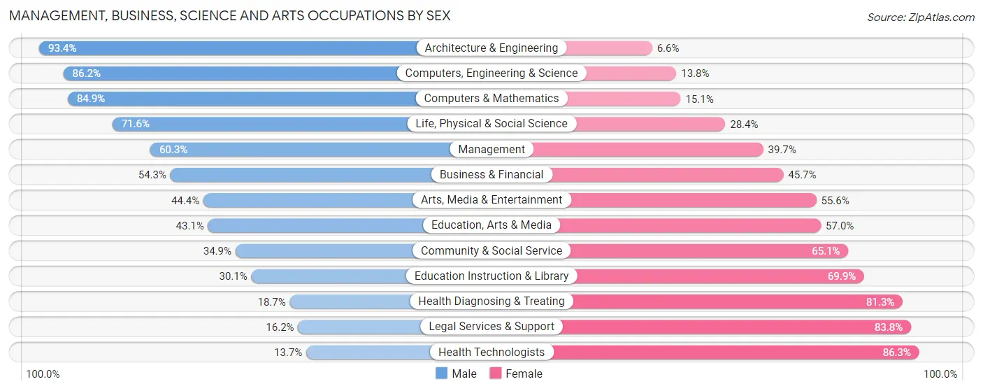 Management, Business, Science and Arts Occupations by Sex in Zip Code 98036