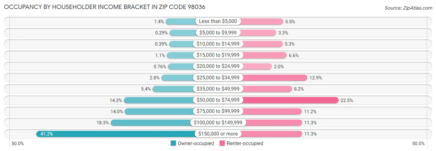 Occupancy by Householder Income Bracket in Zip Code 98036