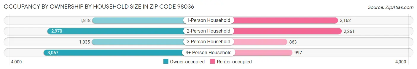 Occupancy by Ownership by Household Size in Zip Code 98036