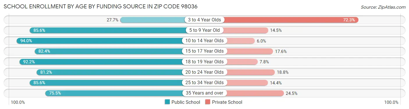 School Enrollment by Age by Funding Source in Zip Code 98036
