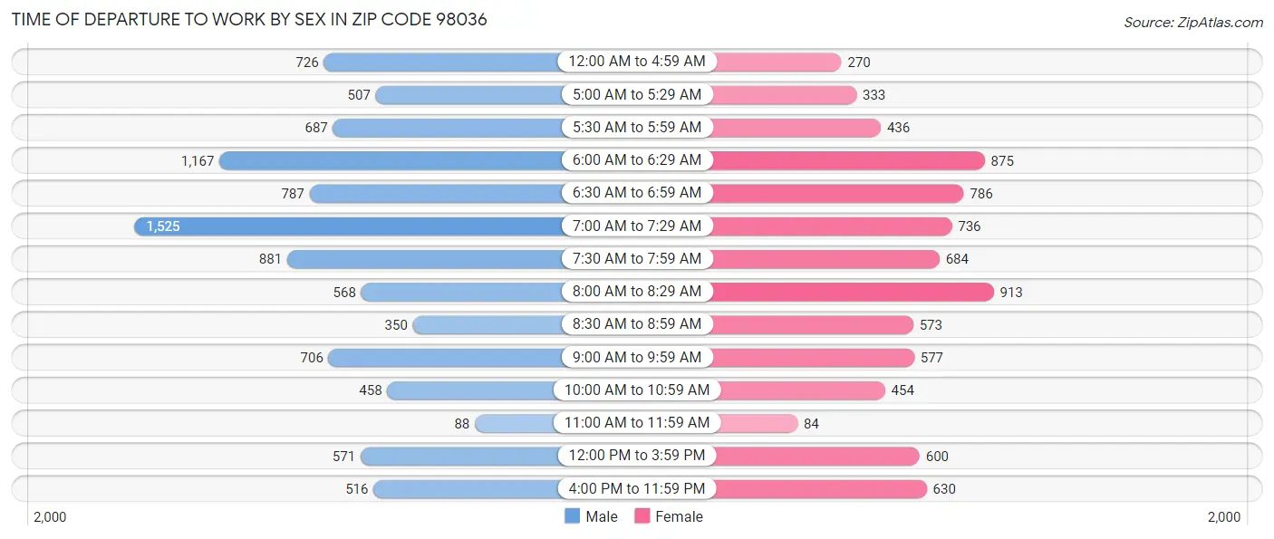 Time of Departure to Work by Sex in Zip Code 98036