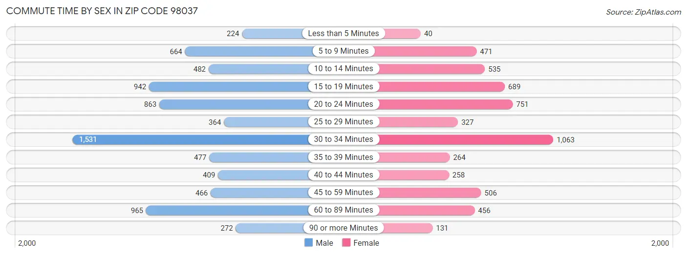 Commute Time by Sex in Zip Code 98037